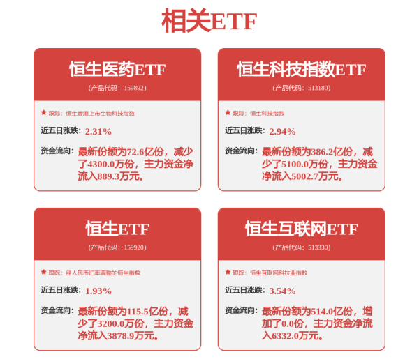 鑫配资官网 美调整汽车关税，恒生科技涨超1%