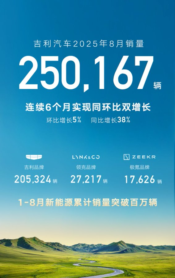 配查网 新能源车淘汰赛白热化，吉利汽车为何连续6个月同比环比销量双增
